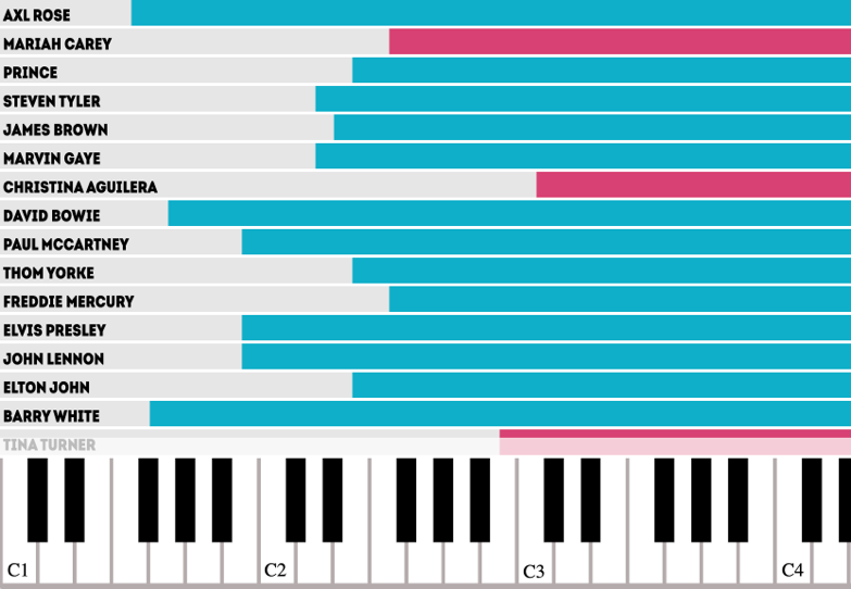 Elvis Presley vocal range