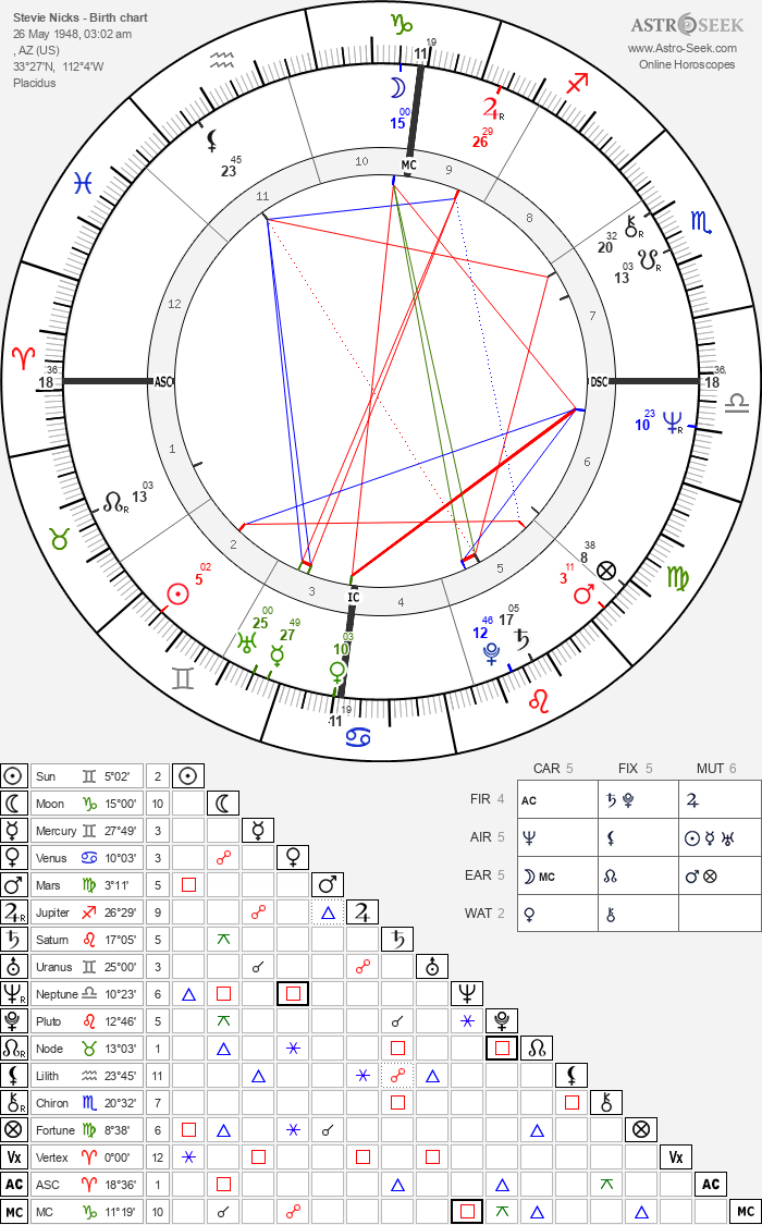 Discover Stevie Nicks Birth Chart and Astrology Insights