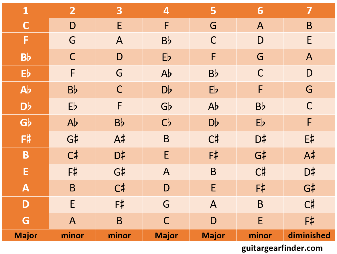 How to identify songs with key: a beginners guide.