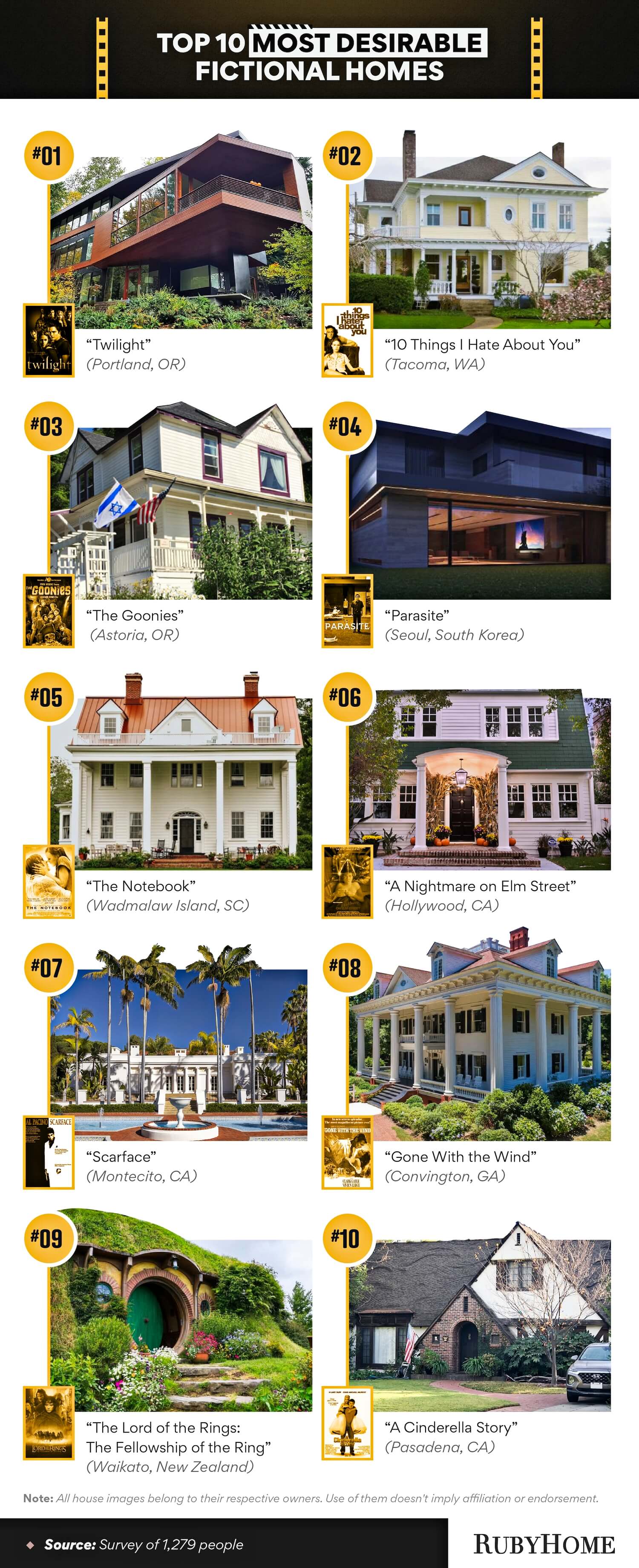 Top-rated Films About Home: Explore Different Types of Homes on Screen!